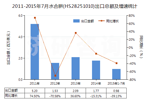 2011-2015年7月水合肼(HS28251010)出口總額及增速統(tǒng)計